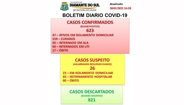 Diamante - Secretaria Municipal de Saúde confirma 13 novos casos de Covid-19 no município